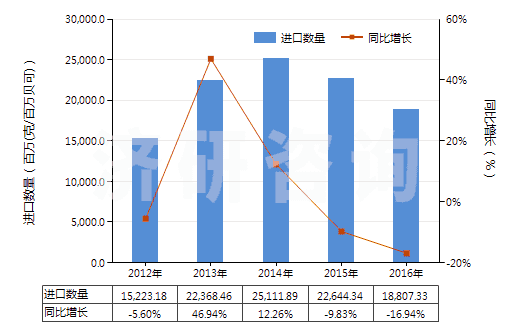 2012-2016年中國天然鈾及其化合物(包括其合金,分散體,陶瓷產品及混合物)(HS28441000)進口量及增速統(tǒng)計